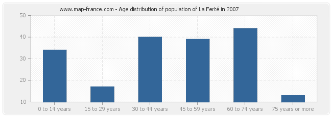 Age distribution of population of La Ferté in 2007